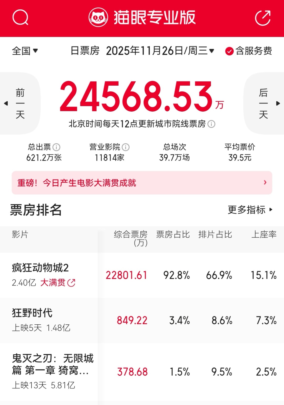 《疯狂动物城2》首日票房2.28亿元，多品牌“忙”跨界联名