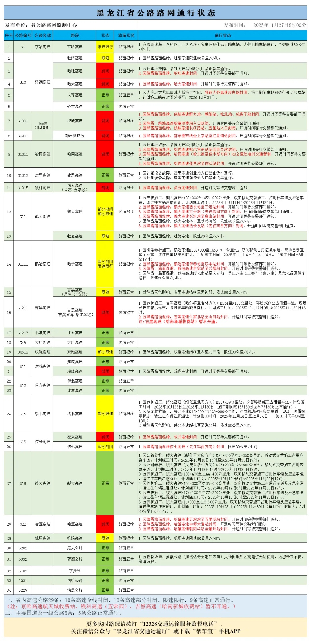受天气原因影响，黑龙江省部分高速封闭、限速限行