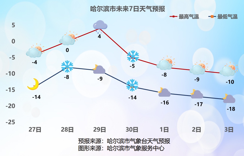 未来三日，哈尔滨市将迎多轮降雪！