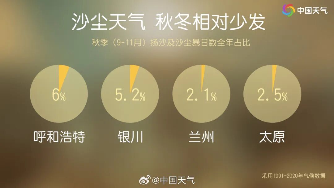 门窗关好！沙尘暴蓝色预警，河南局地12到13级大风