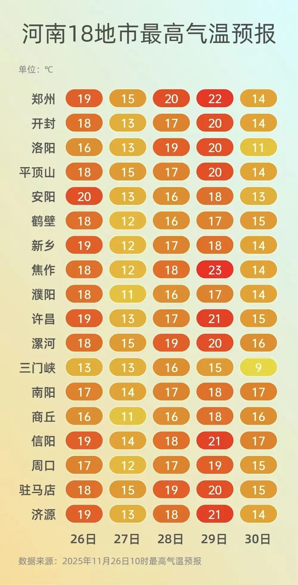 明天河南多地气温飙上20℃！白天温度上蹿下跳，夜间最低5℃上下