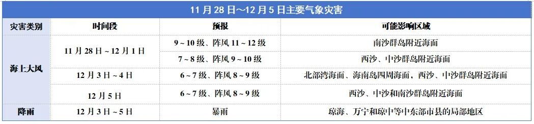 “天琴”减弱为强热带风暴 未来一周海南岛气温先升后降