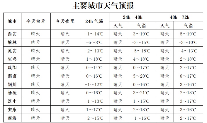 气温先升后降！陕西即将迎雨雪天气