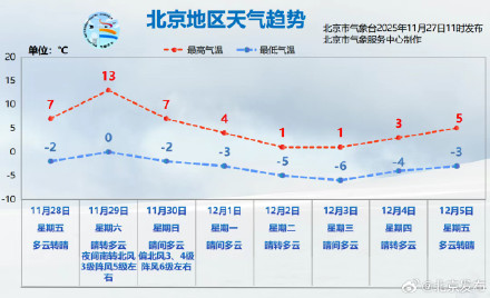 北京：风力渐弱，寒意犹在！冷空气周末 “再登场”