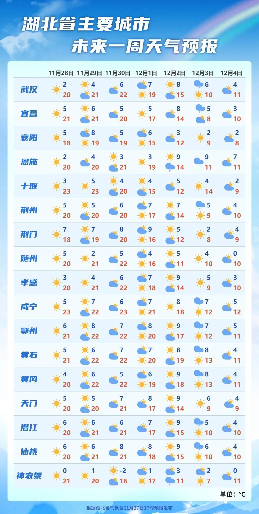 狂降13℃，即将抵达湖北