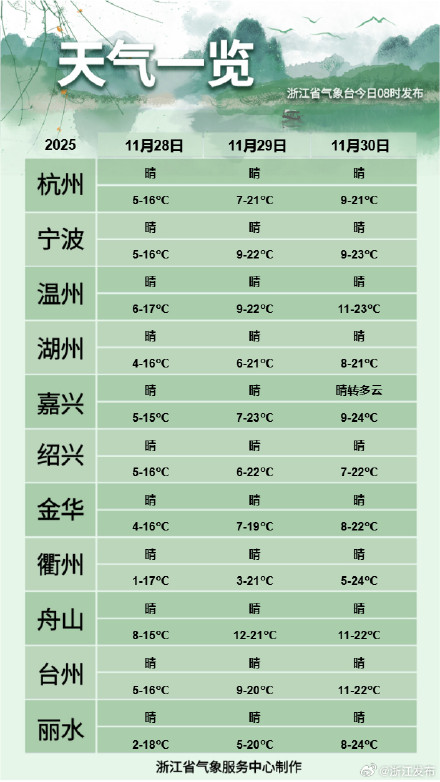 浙江多地气温跌破冰点！然而马上又要冲击25℃