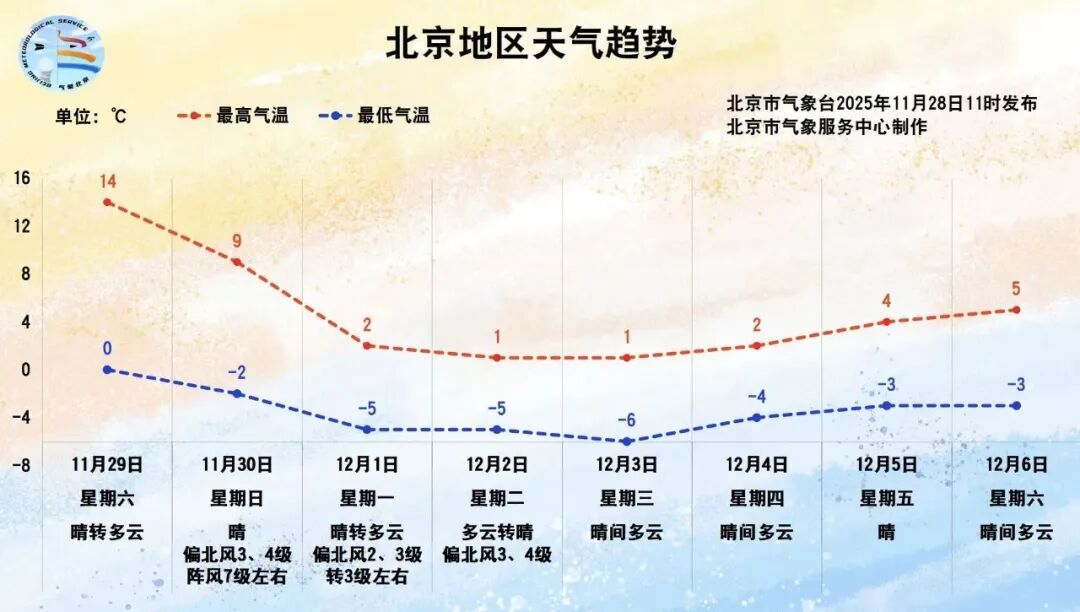今明北京天气晴好，周末强冷空气再度来袭！