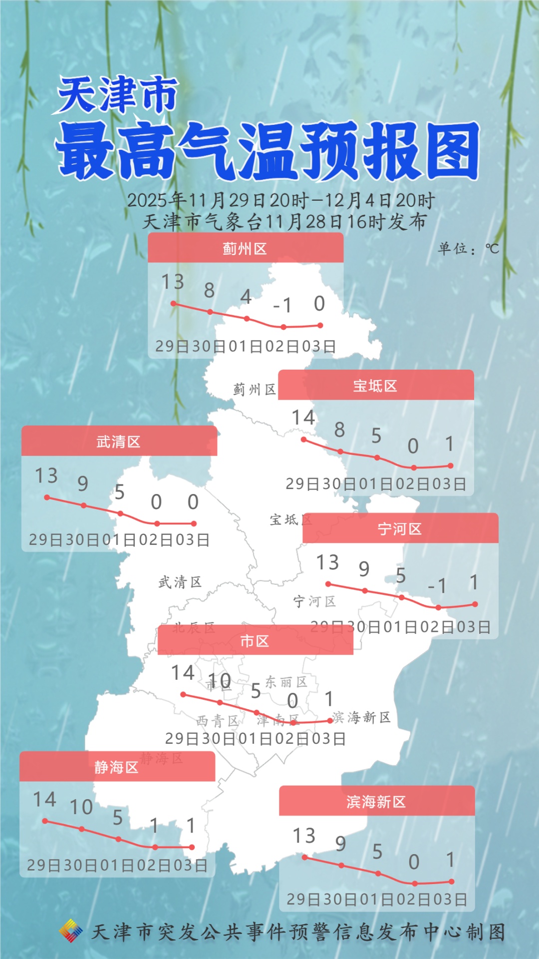 天津发布最新预警！降温6-10℃！