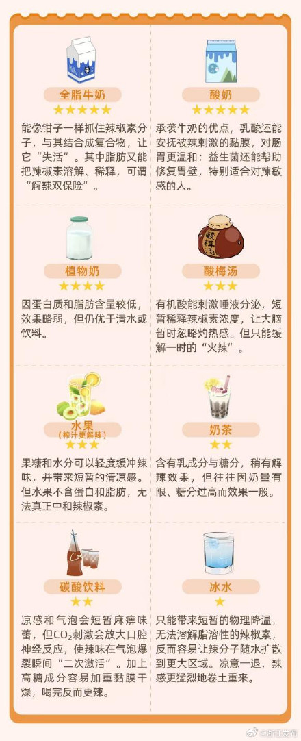 吃辣脸红心跳?这几种解辣神器,吃完辣不飙泪 吃辣脸红心跳?这几种解辣神器,吃完辣不飙泪