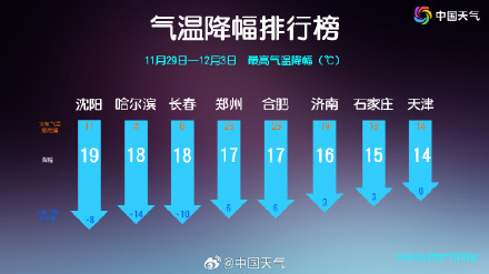 转发!大降温来啦 寒潮预警再拉响! 转发!大降温来啦 寒潮预警再拉响!
