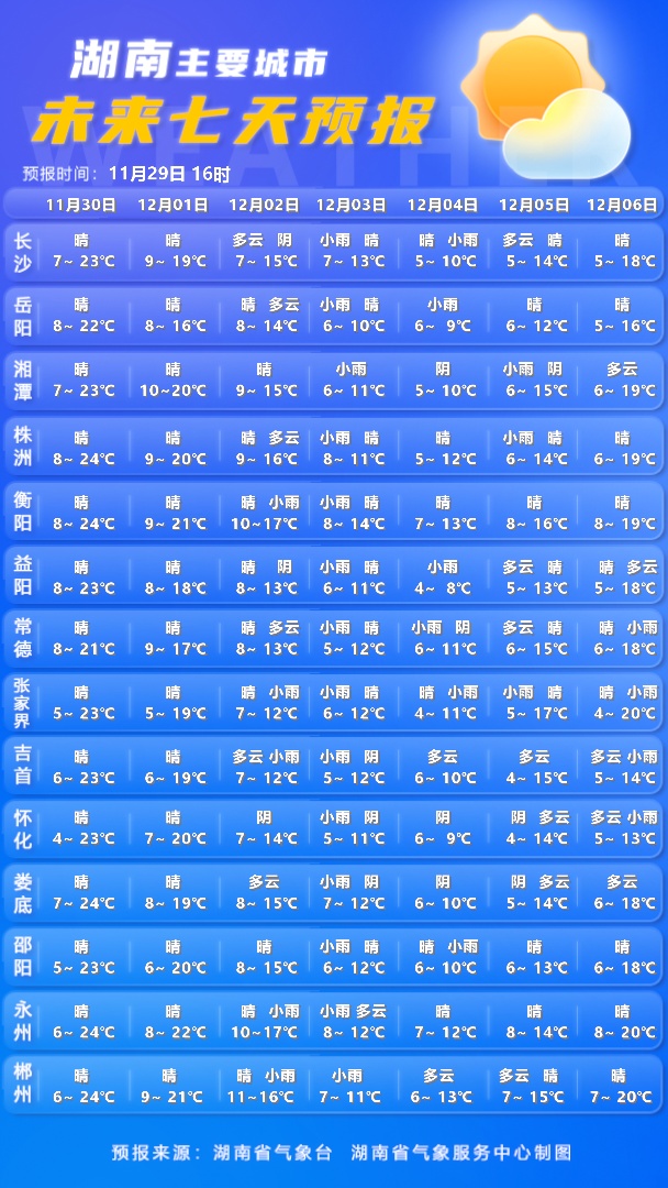 湖南天气即将反转！最低降至3℃