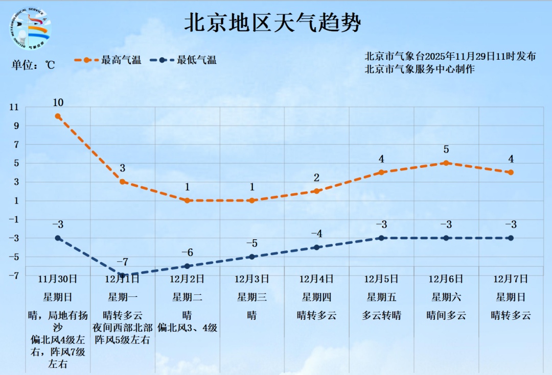 注意，明天北京迎大风伴扬沙！下周气温还将骤降！
