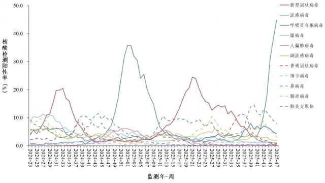 全国流感样病例阳性率接近45%！预计12月将迎来高峰期