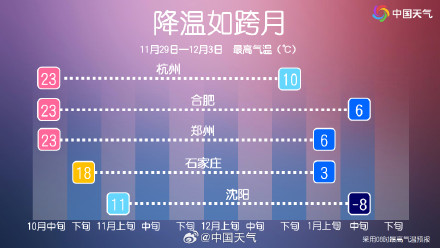 大降温来了！寒潮预警再拉响！中东部多地迎下半年最冷一天