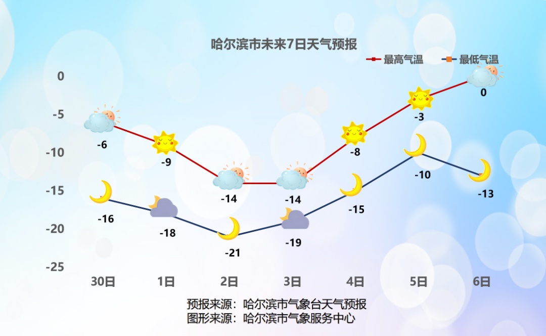 降温模式开启！哈尔滨发布寒潮蓝色预警