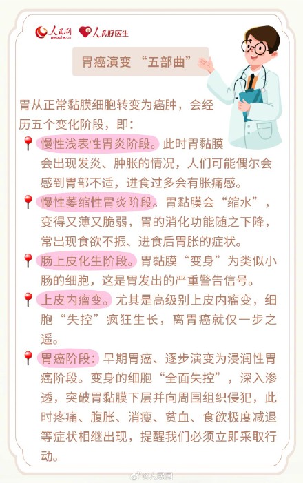 胃癌演变会经历5个变化阶段