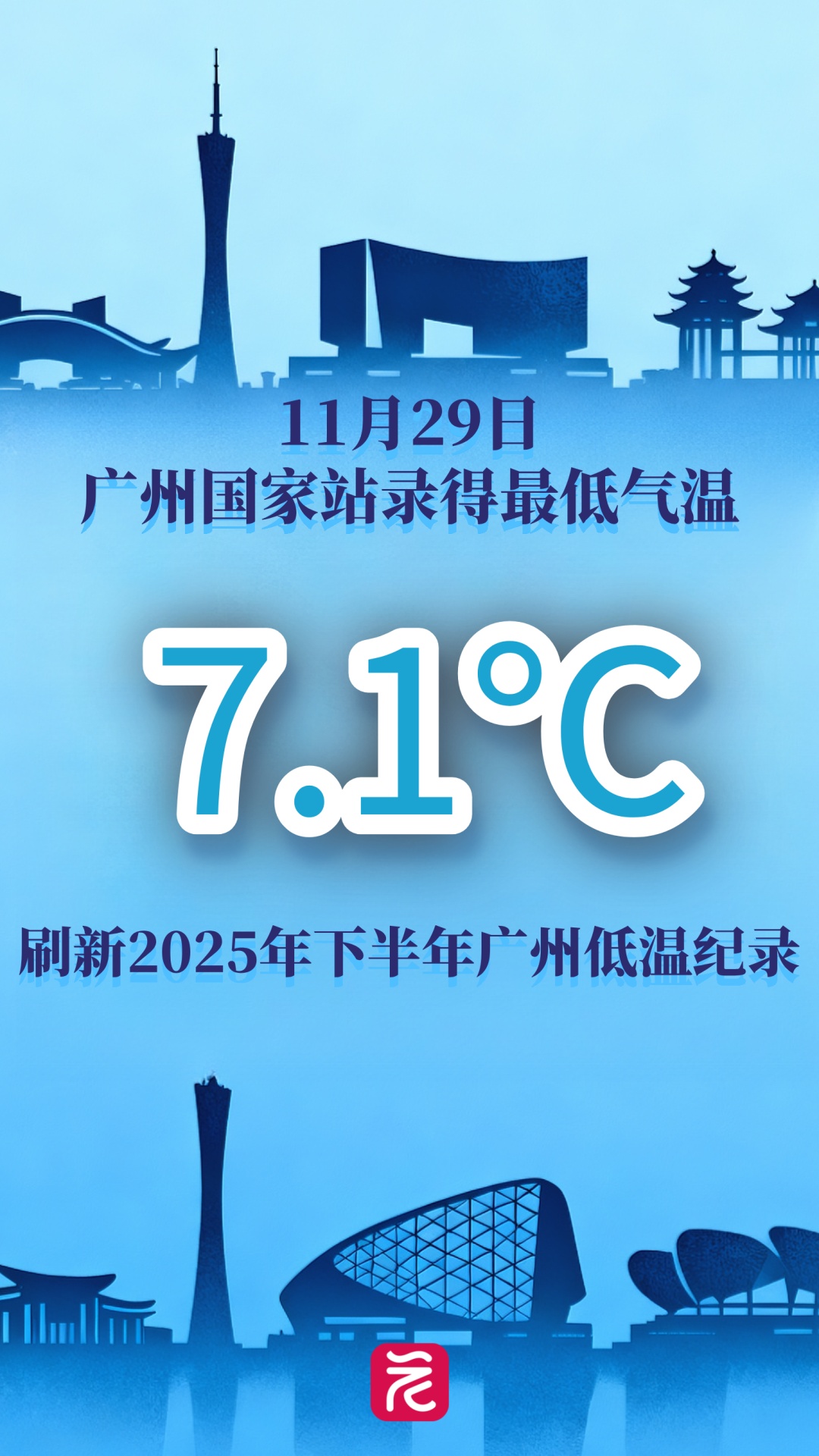 刷新记录，广州今日最低仅7.1℃！下一波冷空气和雨水一起到