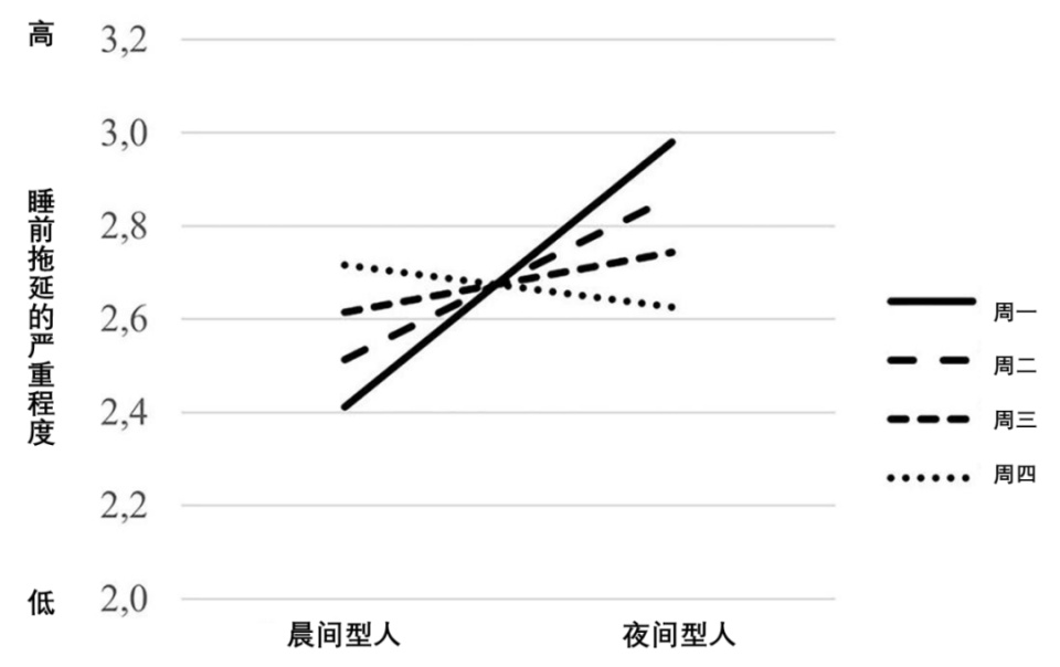为什么白天工作很忙很累，反而晚上却越想熬夜？
