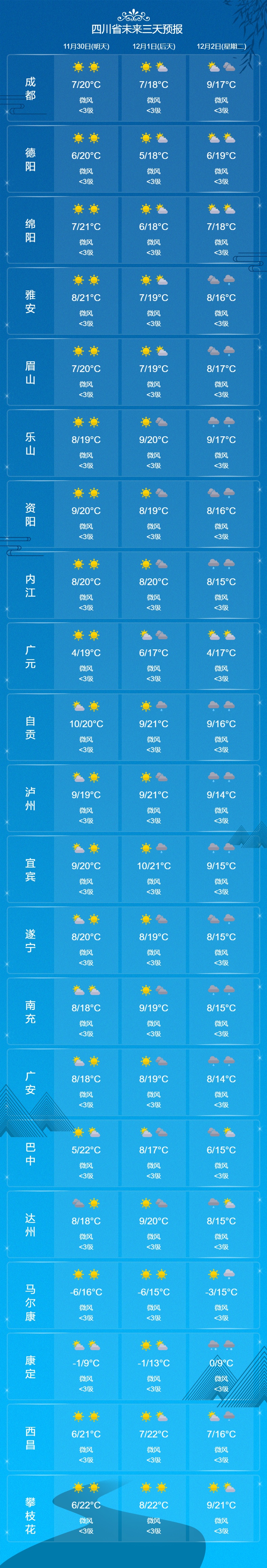 本周末四川继续晒太阳，下周成都将会降温降雨
