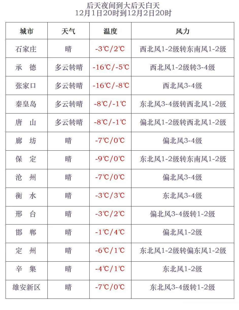 降温14℃+大风11级！河北多地有雨雪