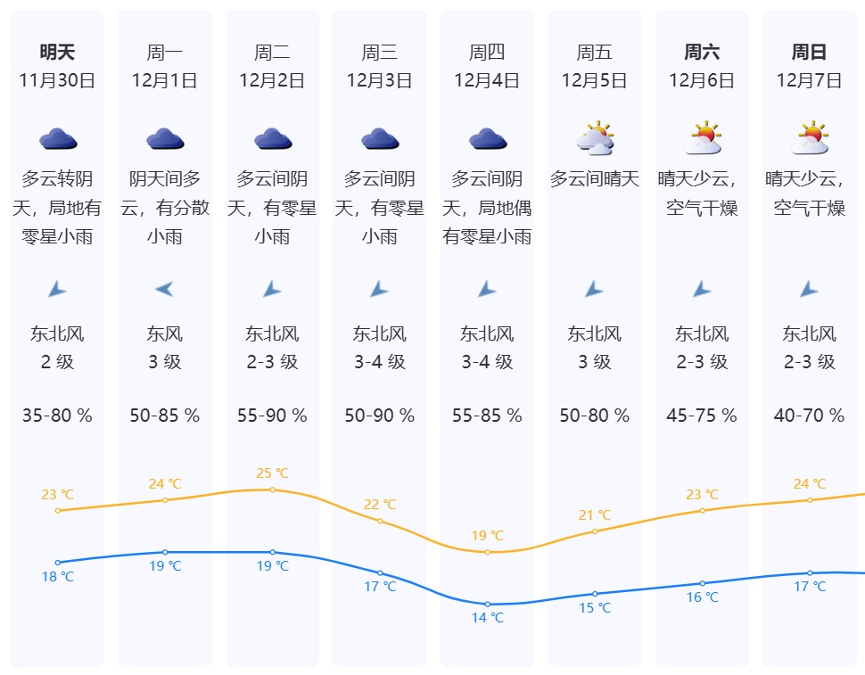 要下雨了！深圳未来几天都有雨……