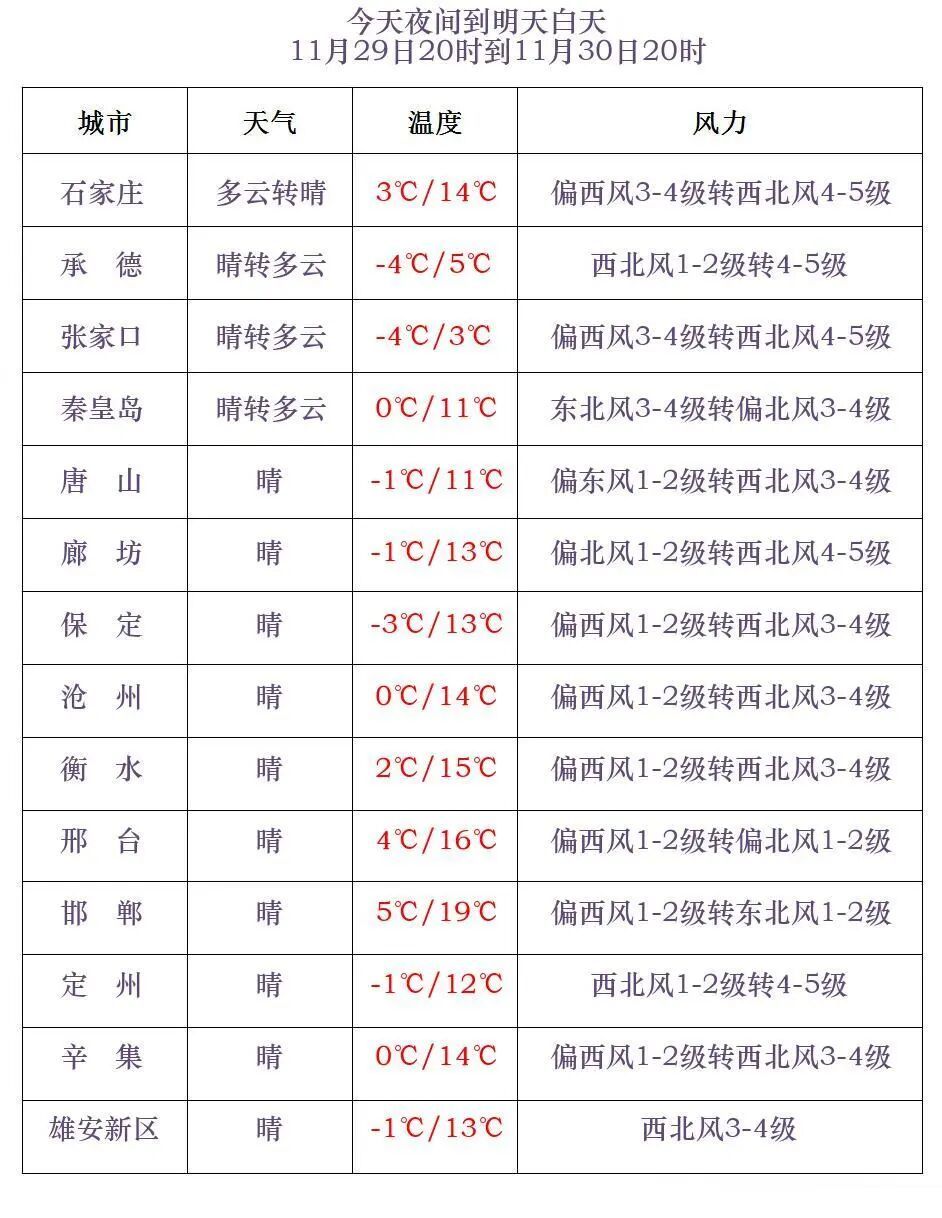 降温14℃+大风11级！河北多地有雨雪