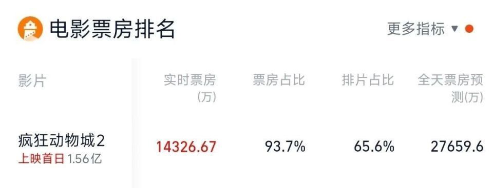 大鹏费翔等明星配音版被吐槽，有影院只放《疯狂动物城2》原版