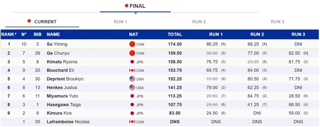断层第一！苏翊鸣，强势夺冠