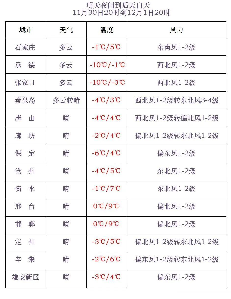 降温14℃+大风11级！河北多地有雨雪