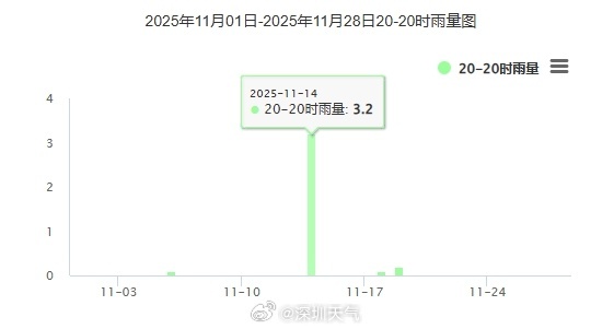 要下雨了！深圳未来几天都有雨……