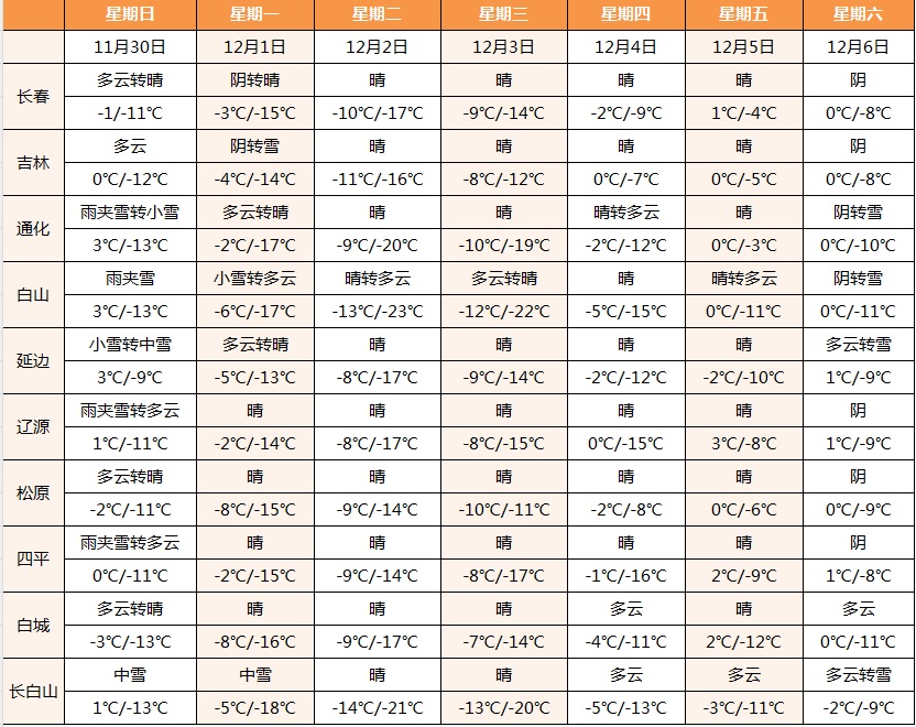 吉林省紧急通知！大雪！雨夹雪！马上抵达
