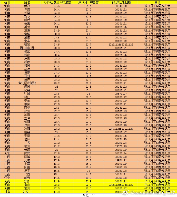 河南多地破11月最热纪录！冷空气马上到→