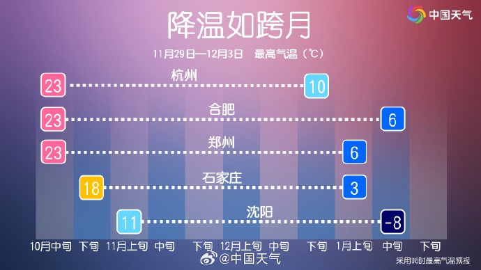 河南多地破11月最热纪录！冷空气马上到→