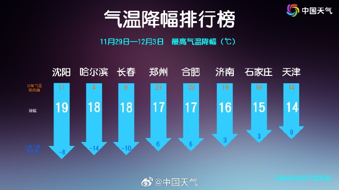 河南多地破11月最热纪录！冷空气马上到→