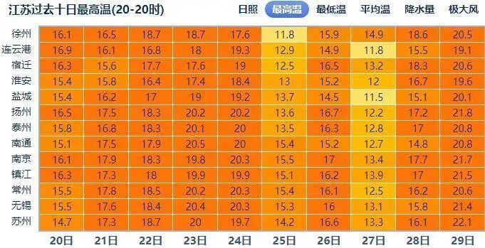 今晚起，狂降11℃！江苏气象预报：零下6℃+冰冻！