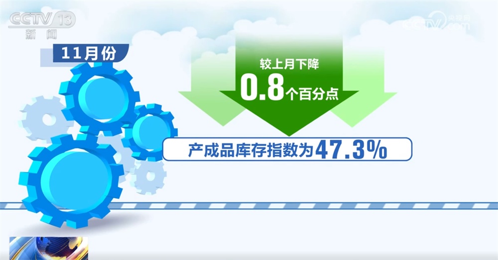 透过11月份“关键经济指标”看中国制造业“稳+进” 金融活动和新动能表现良好 透过11月份“关键经济指标”看中国制造业“稳+进” 金融活动和新动能表现良好