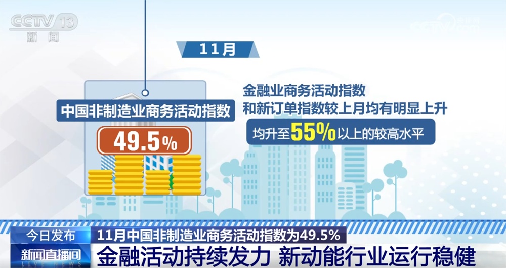透过11月份“关键经济指标”看中国制造业“稳+进” 金融活动和新动能表现良好 透过11月份“关键经济指标”看中国制造业“稳+进” 金融活动和新动能表现良好