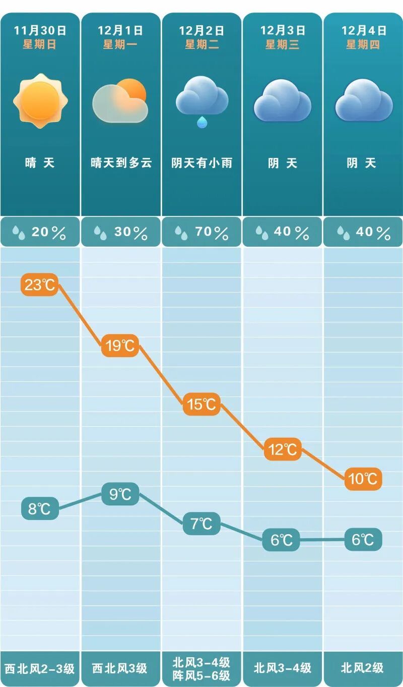最低6℃！长沙将迎大降温！