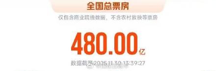 2025年电影总票房破480亿