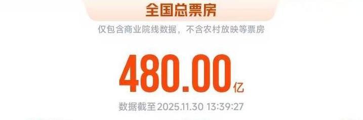 2025年度电影总票房破480亿 贺岁档超50部佳片来袭