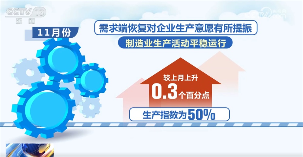 透过11月份“关键经济指标”看中国制造业“稳+进” 金融活动和新动能表现良好 透过11月份“关键经济指标”看中国制造业“稳+进” 金融活动和新动能表现良好