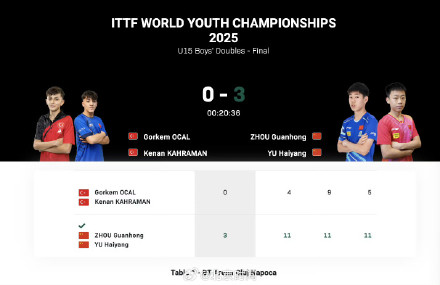 中国队获乒联世青赛U15男双冠军