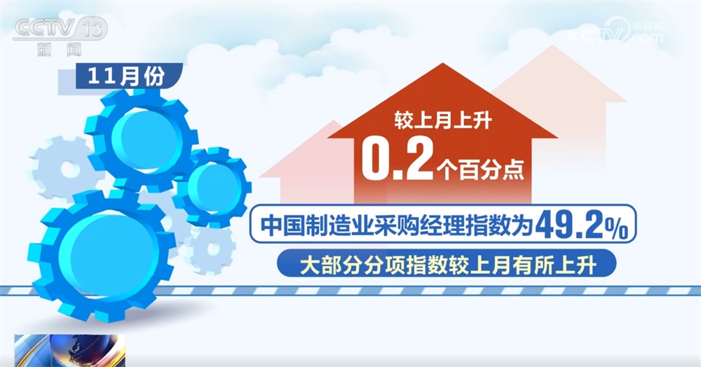透过11月份“关键经济指标”看中国制造业“稳+进” 金融活动和新动能表现良好 透过11月份“关键经济指标”看中国制造业“稳+进” 金融活动和新动能表现良好