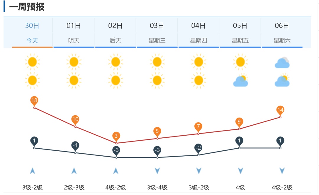 济南发布寒潮蓝色预警，气温降幅达14℃，最低-9℃！强冷空气影响山东，有降雪