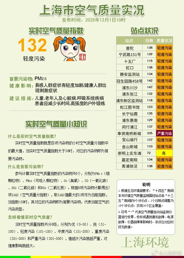 上海今天发布空气污染提醒！冷空气一波接一波，周三全天降至个位数