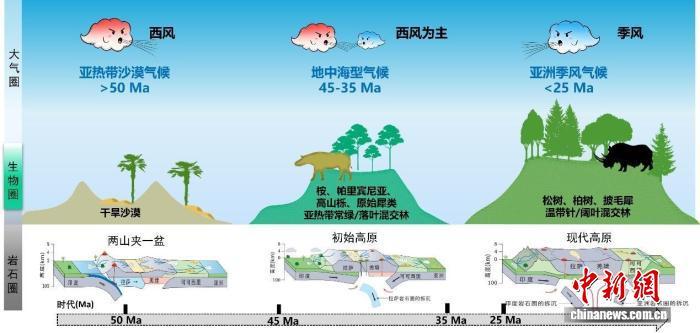 青藏高原隆升何以造就烟雨江南?中国团队最新研究揭晓答案 青藏高原隆升何以造就烟雨江南?中国团队最新研究揭晓答案