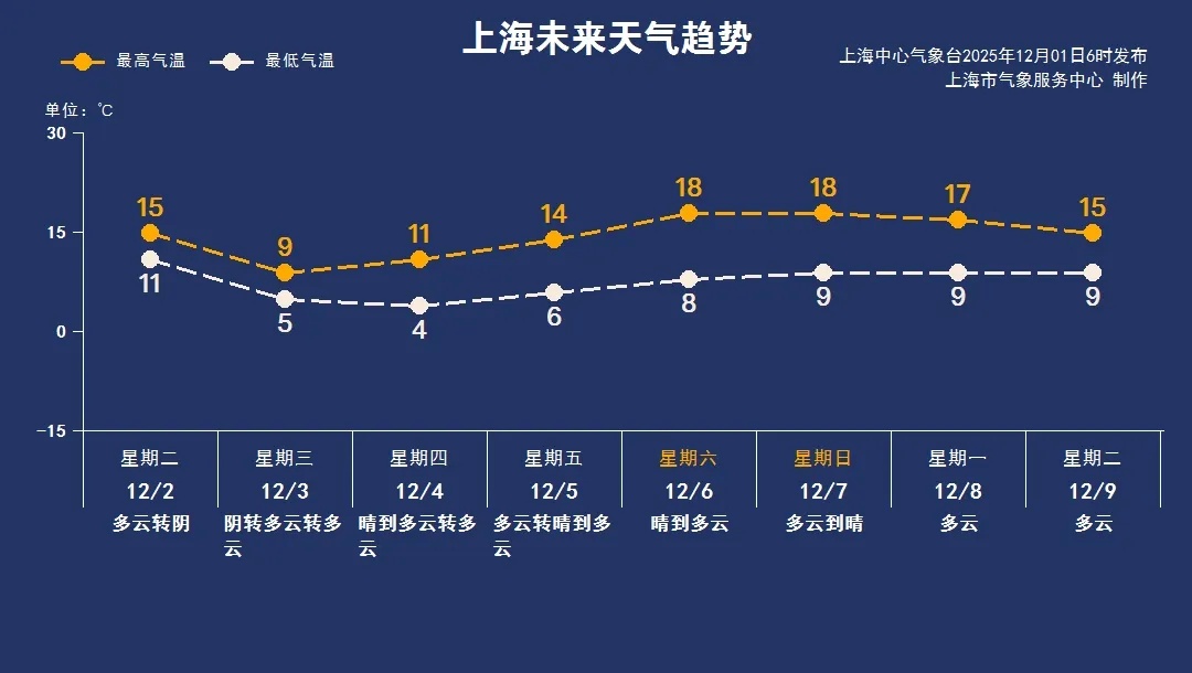 上海今天发布空气污染提醒！冷空气一波接一波，周三全天降至个位数