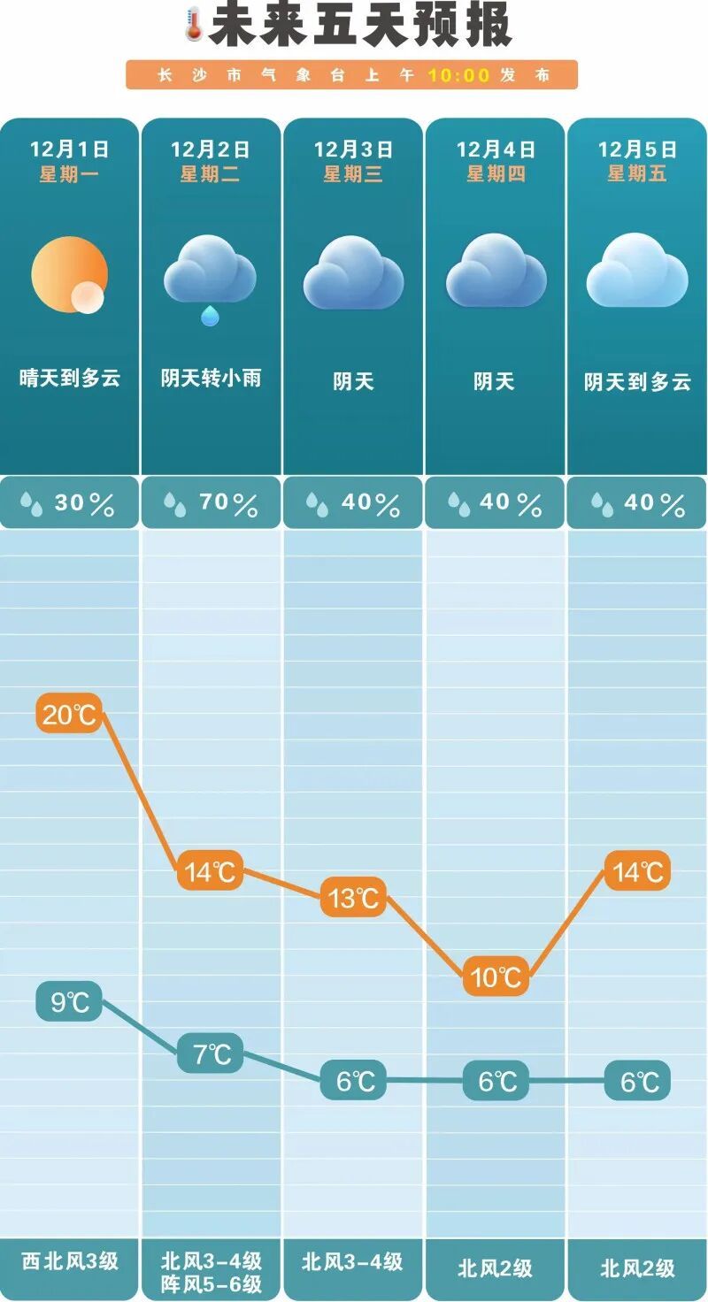 今年冬天湖南冷不冷？预测来了！