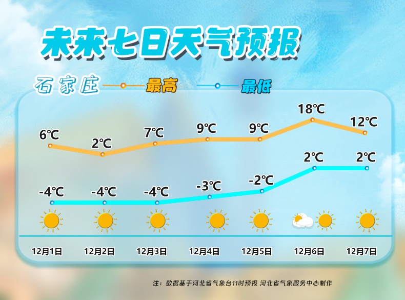 小雪！最低-30℃！明早，河北气温再降……