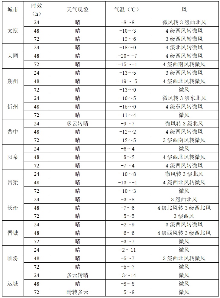 大风+寒潮，局地降温14℃至16℃！山西最低温零下20℃